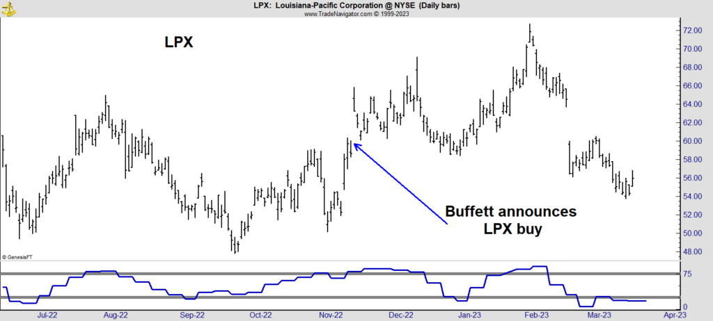 value investing chart Warren Buffett