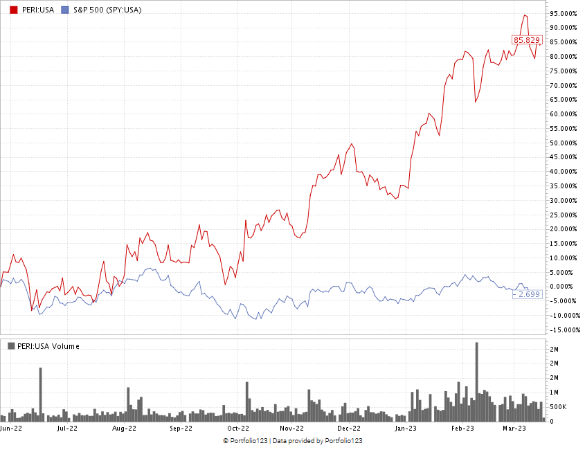 PERI stock chart 03_17_23 Stock Power Daily