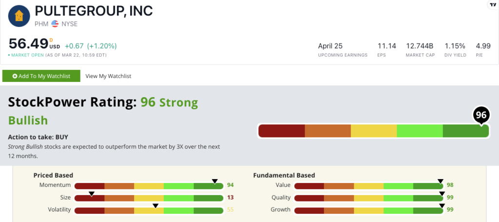 PulteGroup stock power ratings PHM stock