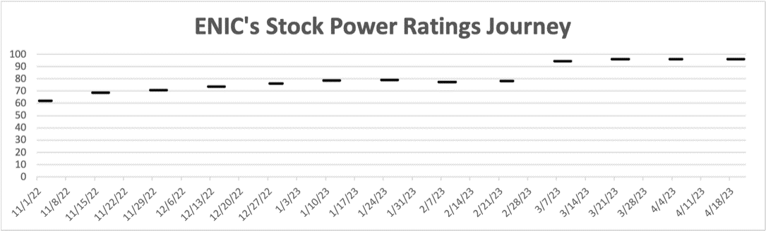 Enic Check ENIC Stock: Lithium Miners NEED This “Strong Bullish” Co.
