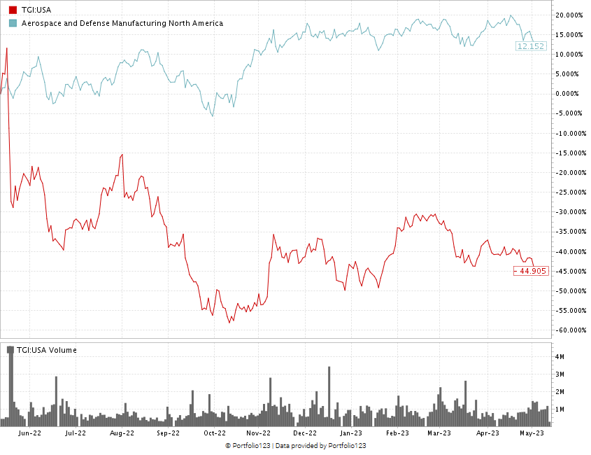 05_15_23 Triumph Group stock chart TGI stock