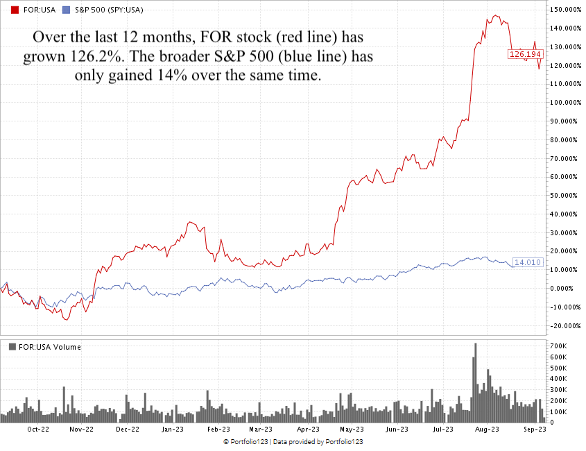 09_11_23 Forestar homebuilder stock chart