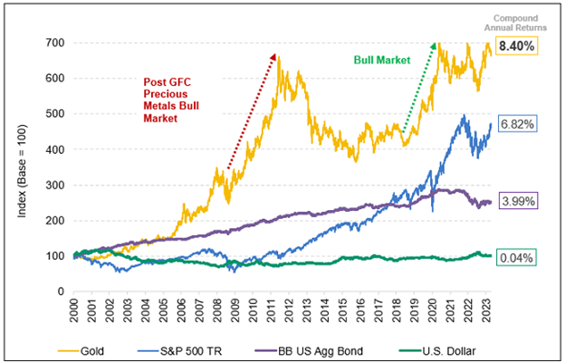 12_19_23 gold chart 1