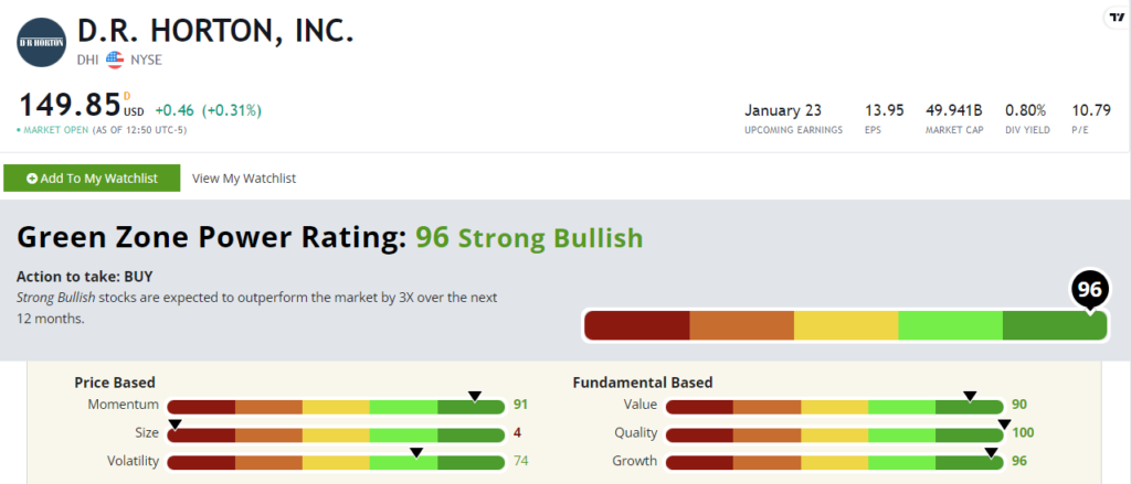 12_22_23 DHI stock rating