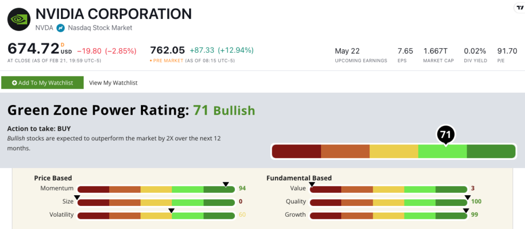 NVDA's Green Zone Power Ratings in February 2024.