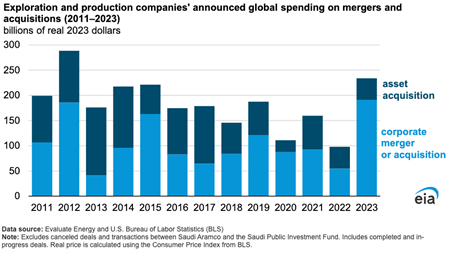 Bar graph of oil exploration and production companies spend on M&A