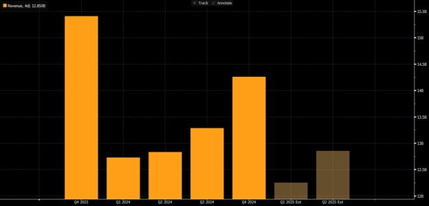 chip stock intel revenue