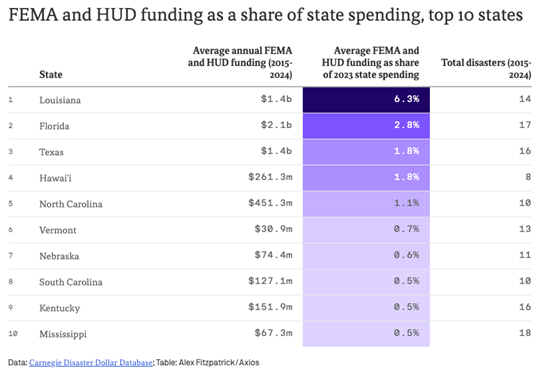 taxes chart