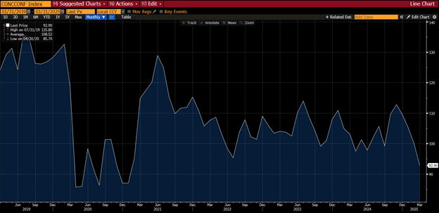 consumer confidence chart