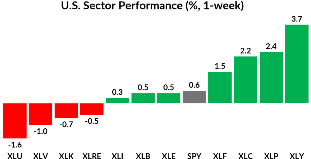 Sector performance 1-week 03_31_25 updated