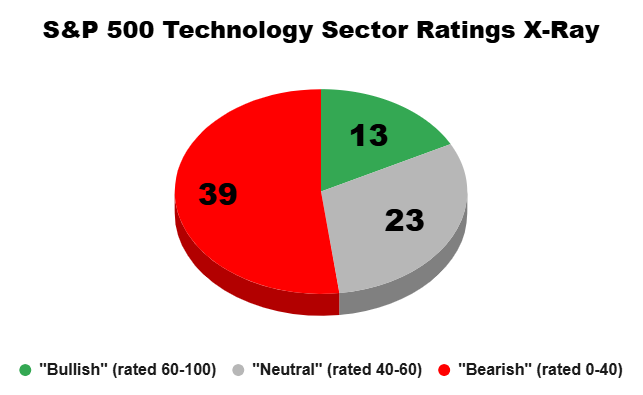 tech sector stock ratings