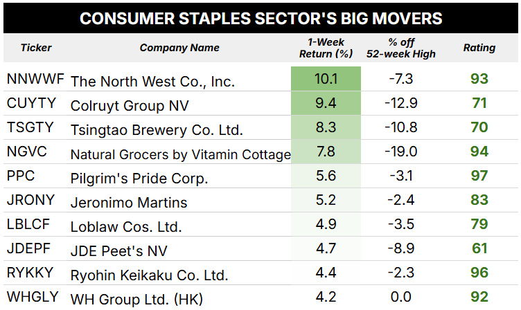 consumer staples best sector
