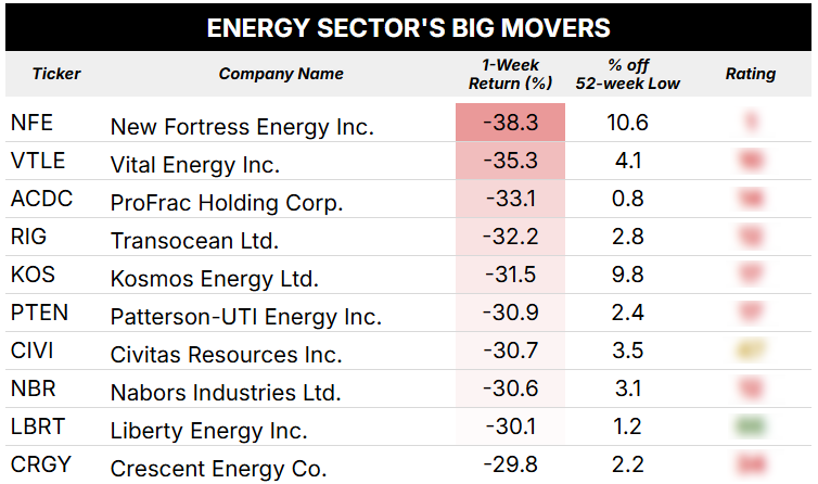 04_07_25 energy worst sector blurred