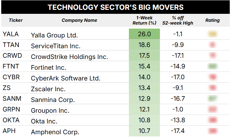 tech sector big movers blur