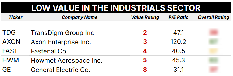 04_15_25 industrial sector stocks value factor ratings blurred