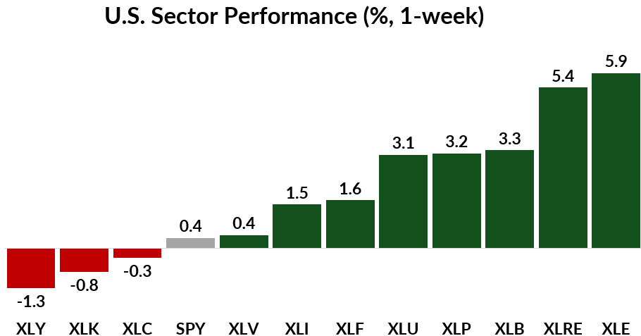 04_21_25 sector performance