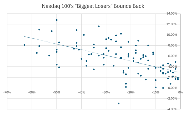 04_23_25 nasdaq plot chart stock losers