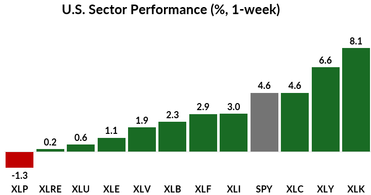04_28_25 Monday sector chart
