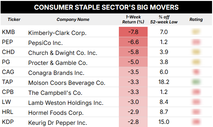 consumer staples sector big movers blurred