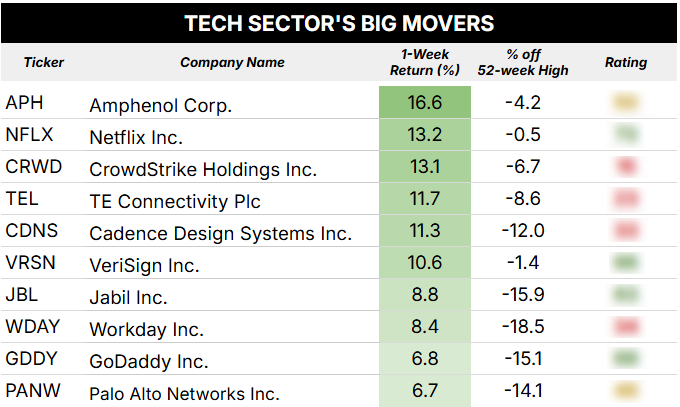 04_28_25 tech sector big movers blurred