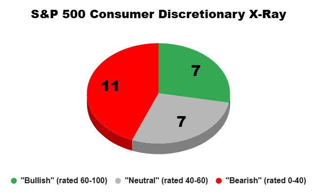 XLY consumer discretionary stocks sector x-ray