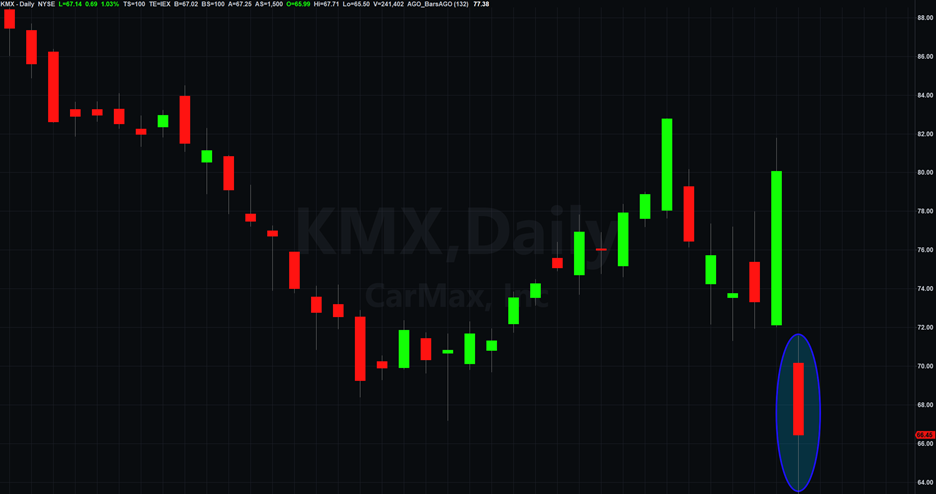 CarMax stock chart KMX