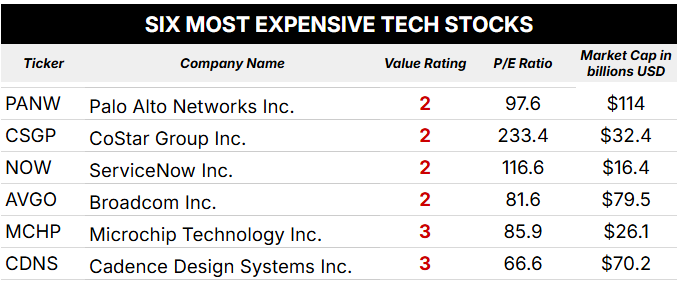 most expensive tech sector stocks