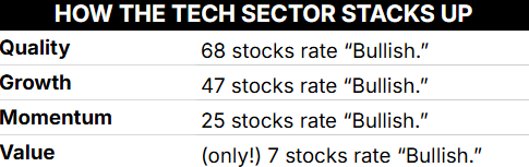tech sector factor ratings
