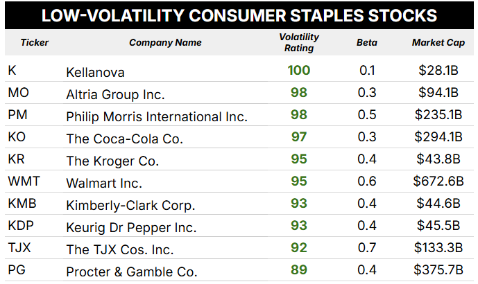 consumer staples stock volatility ratings 04_08_25