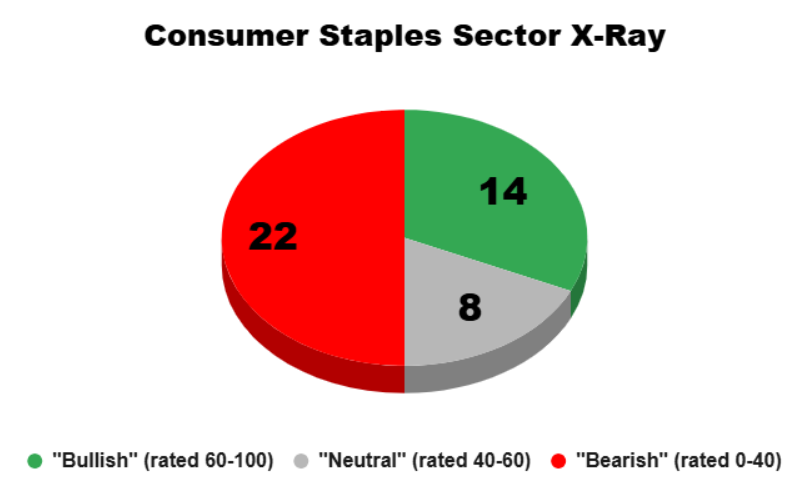 consumer staples stock x-ray 04_08_25