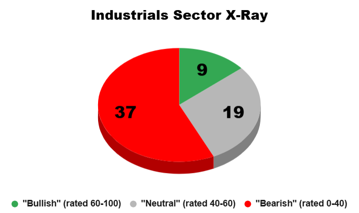 industrial stocks sector x-ray