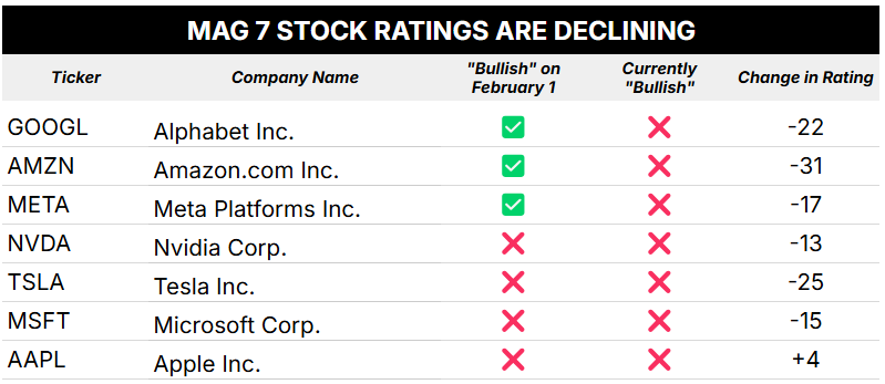 mag 7 ratings table