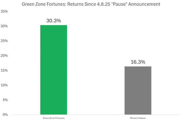 05_15 green zone chart 1