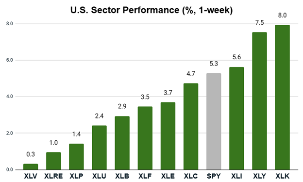 05_19 sector performance