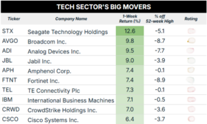tech sector blur
