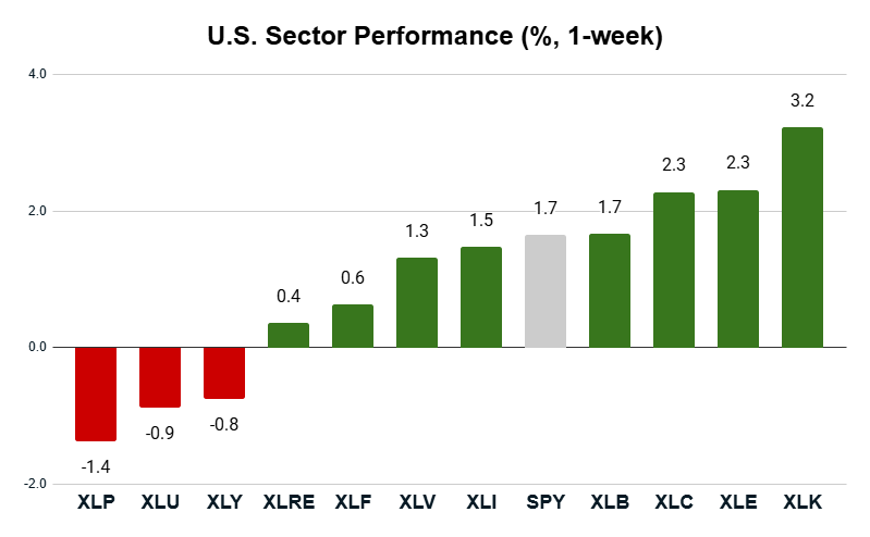 sector performance