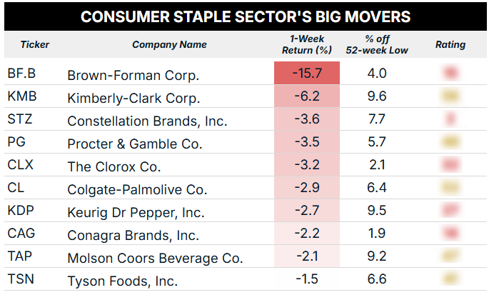 staple sector big movers blur