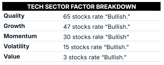 07_22 tech sector factor breakdown