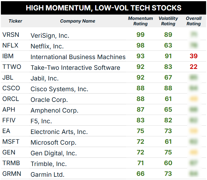 07_22 tech sector momentum volatility blur