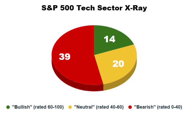 07_22 tech sector x-ray