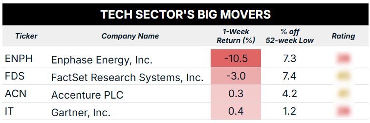 07_28_25 tech sector big movers blur
