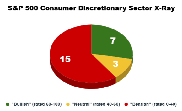 08_12_25 cons. discretionary stocks sector x-ray