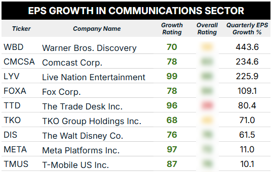 09_09_25 communications sector EPS growth blur trimmed