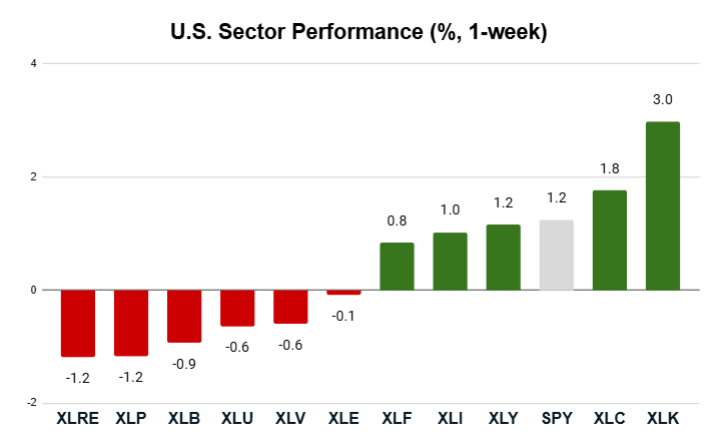 09_22_25 sector performance