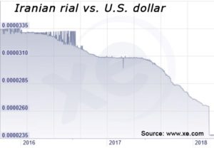 The collapse of the Iranian rial is not just a currency disaster. It’s also the newest catalyst for a global shift from fiat money to cryptocurrencies.