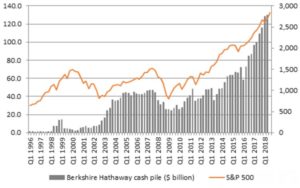 Buffett