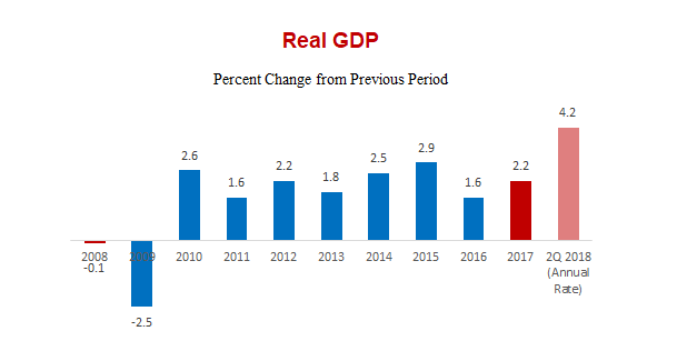 Trump By the Numbers: 3Q Report Shows Jobs, Wages, GDP Up