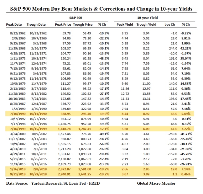 stock market corrections