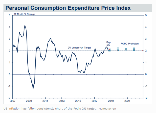 inflation Fed interest rate