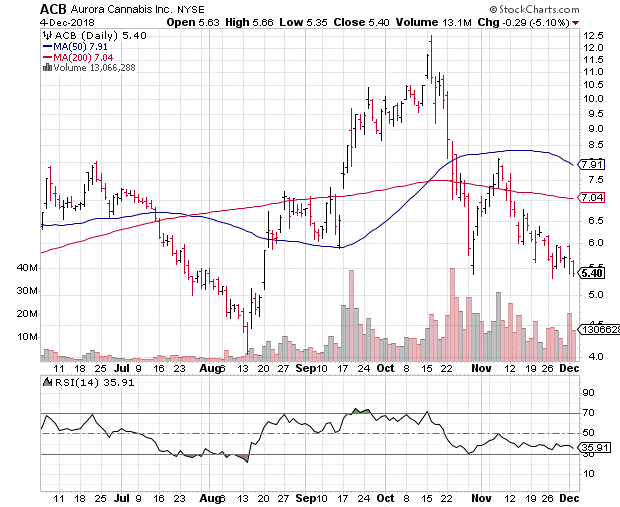 Aurora Cannabis